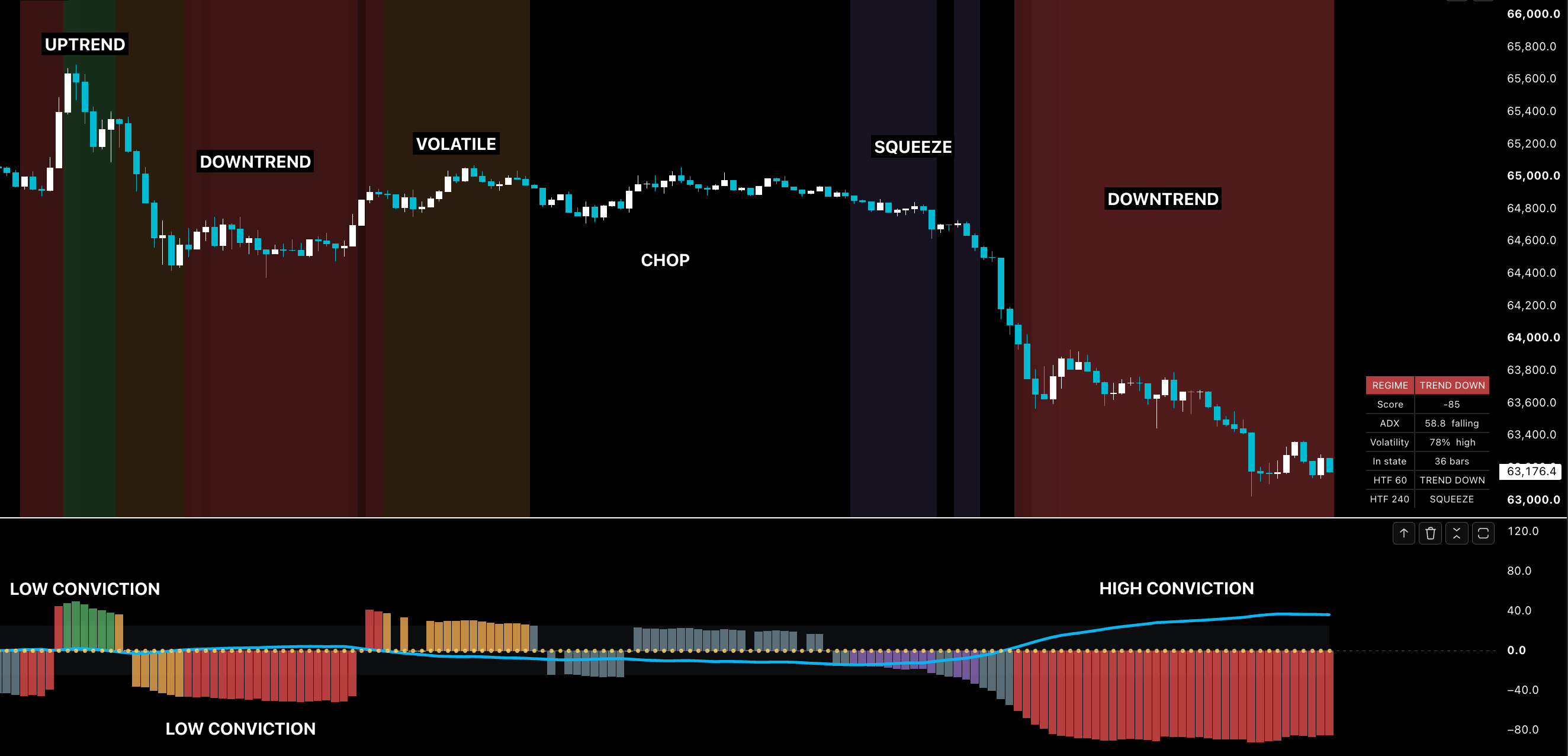 The regime pane naming the market state, with its conviction score and higher-timeframe table