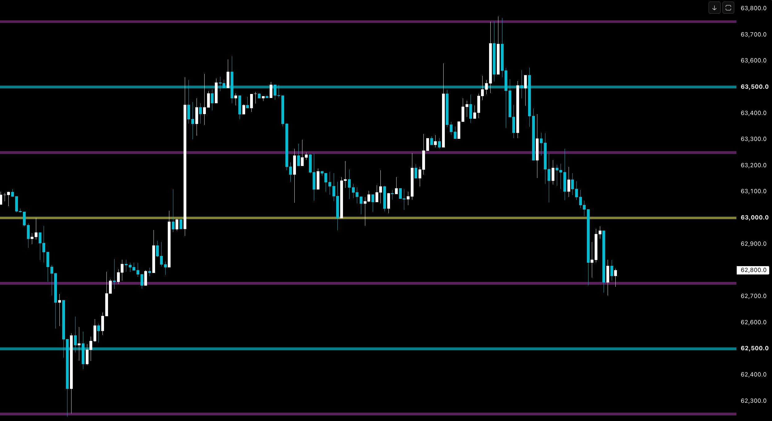Psychological round-number zones drawn as shaded bands across a chart